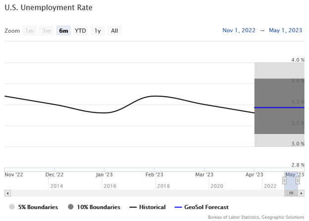 U.S. Unemployment Rate Line Graph